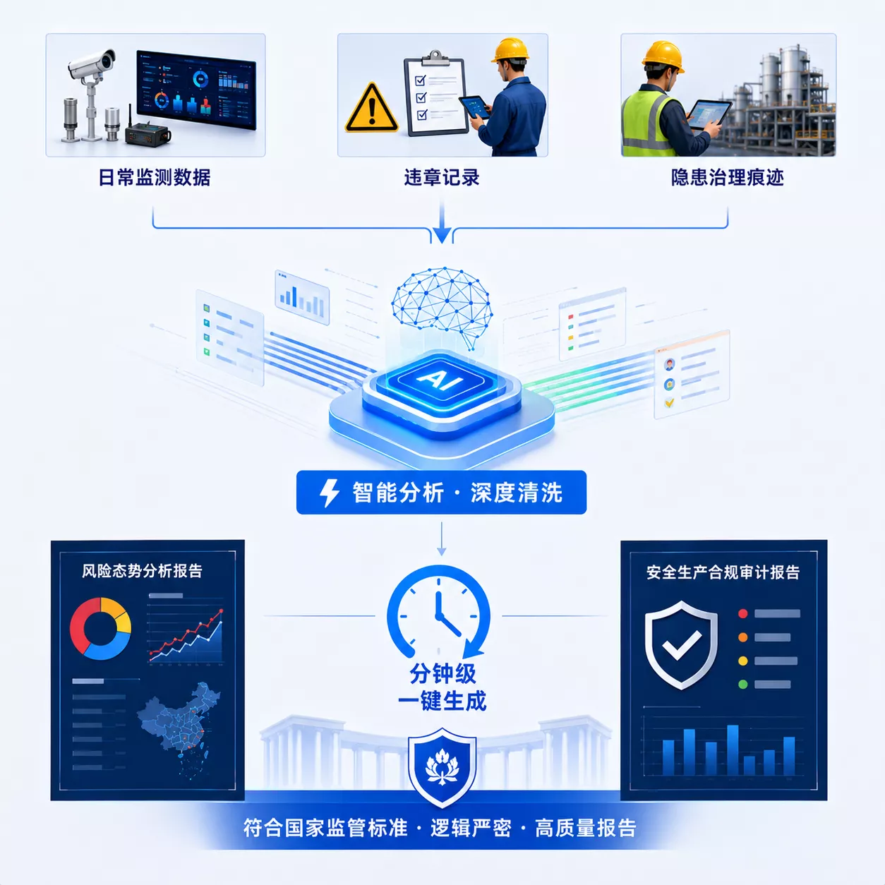 针对工矿商贸企业的监管合规要求，系统支持智能报表一键生成。通过对日常监测数据、违章记录、隐患治理痕迹的深度清洗，分钟级一键交付符合国家监管标准、逻辑严密的高质量“风险态势分析报告”与“安全生产合规审计报告”